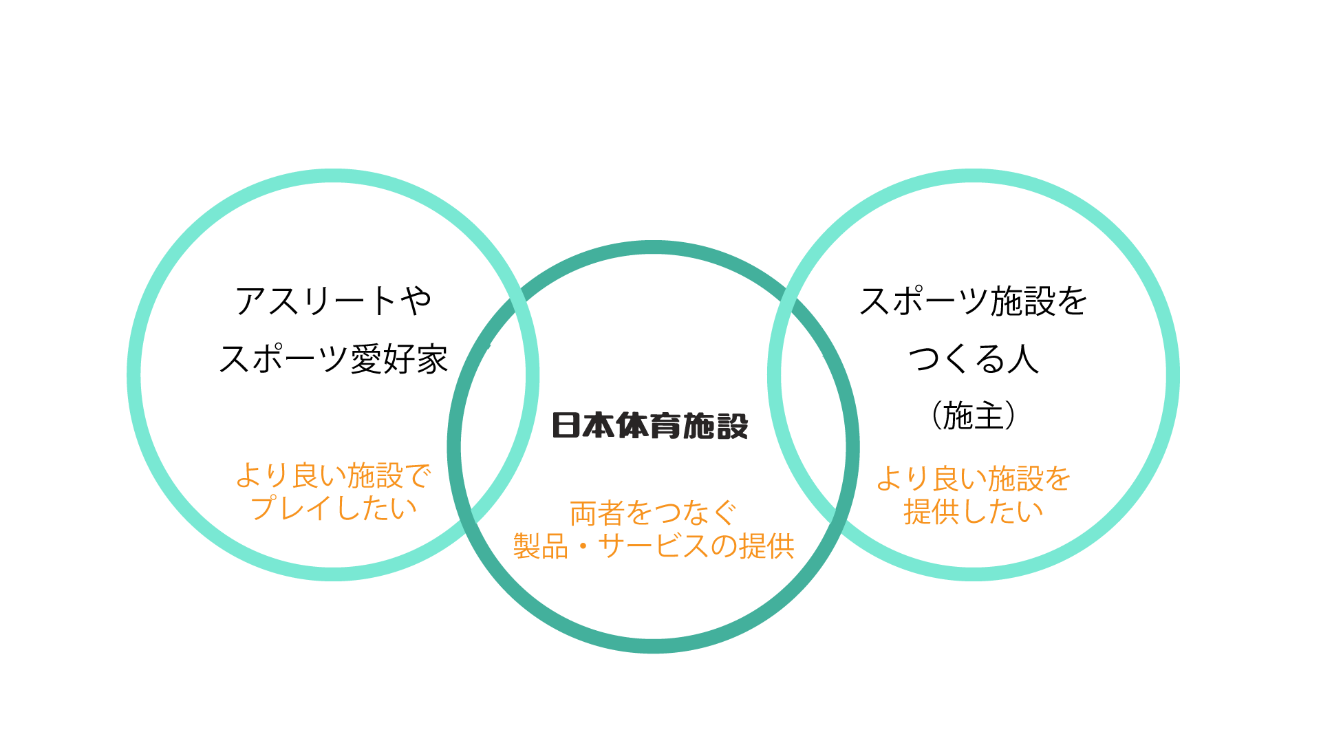 日本体育施設の取り組み 概念図